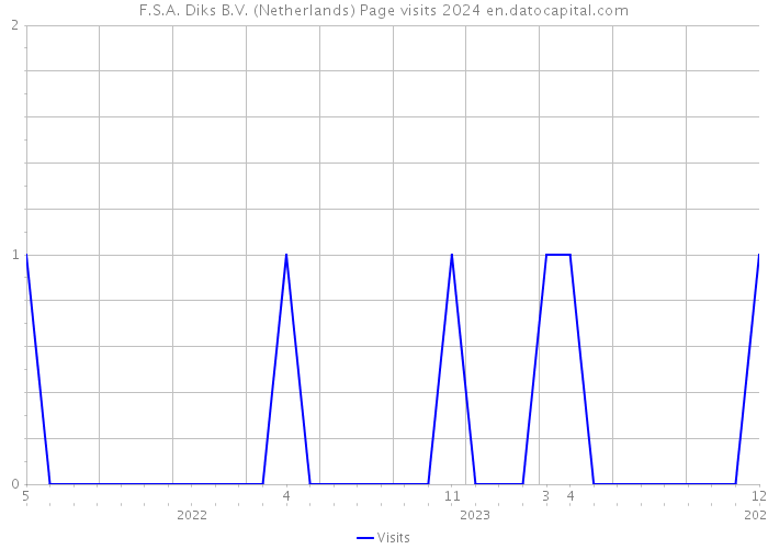 F.S.A. Diks B.V. (Netherlands) Page visits 2024 