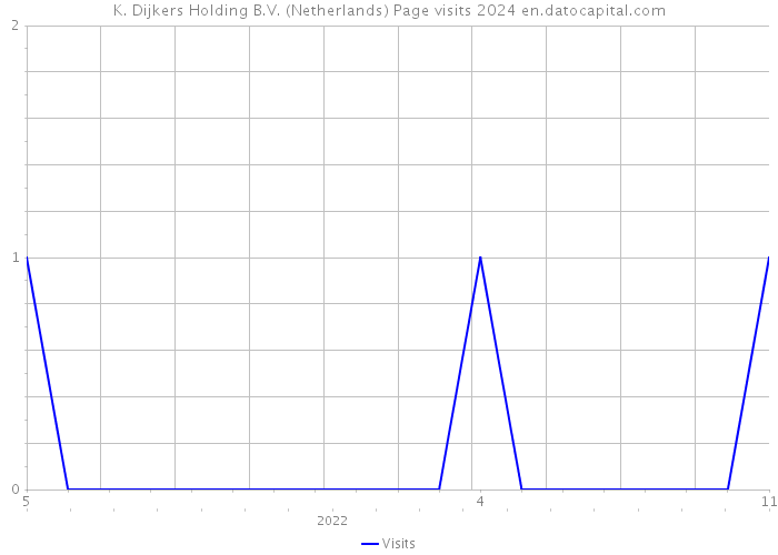 K. Dijkers Holding B.V. (Netherlands) Page visits 2024 