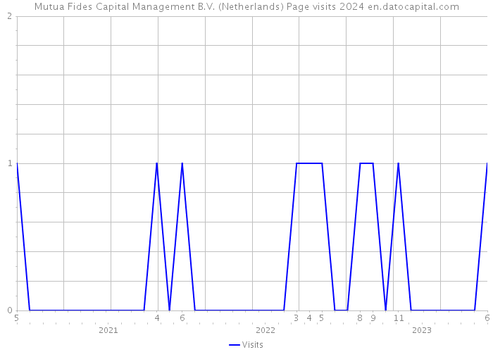 Mutua Fides Capital Management B.V. (Netherlands) Page visits 2024 