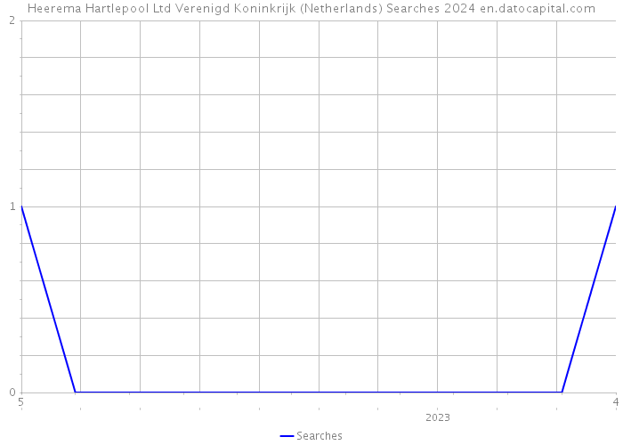Heerema Hartlepool Ltd Verenigd Koninkrijk (Netherlands) Searches 2024 