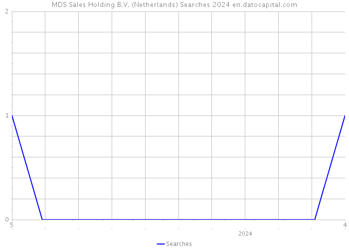 MDS Sales Holding B.V. (Netherlands) Searches 2024 