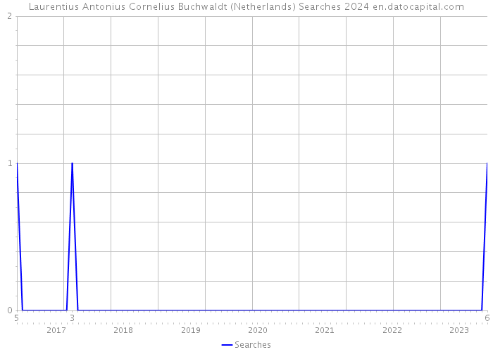 Laurentius Antonius Cornelius Buchwaldt (Netherlands) Searches 2024 