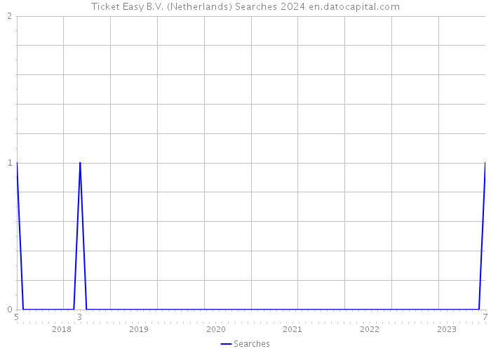Ticket Easy B.V. (Netherlands) Searches 2024 