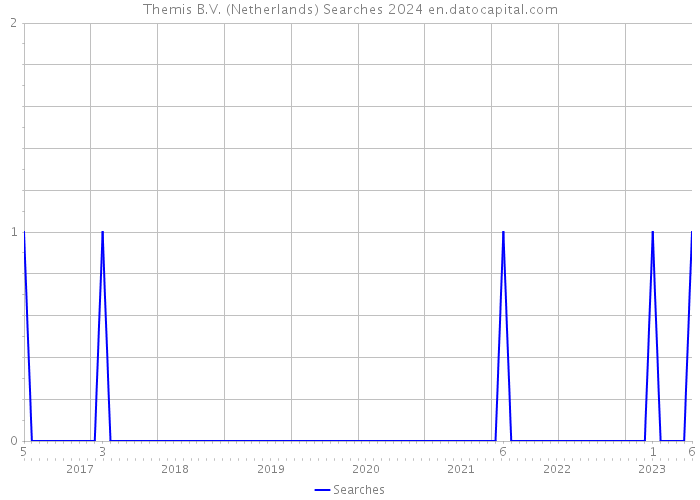 Themis B.V. (Netherlands) Searches 2024 