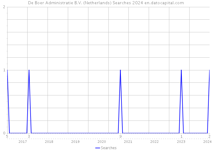 De Boer Administratie B.V. (Netherlands) Searches 2024 
