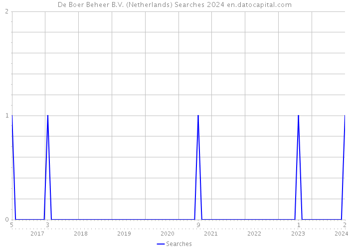 De Boer Beheer B.V. (Netherlands) Searches 2024 