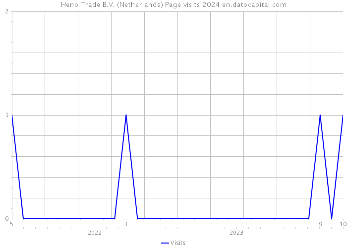 Heno Trade B.V. (Netherlands) Page visits 2024 