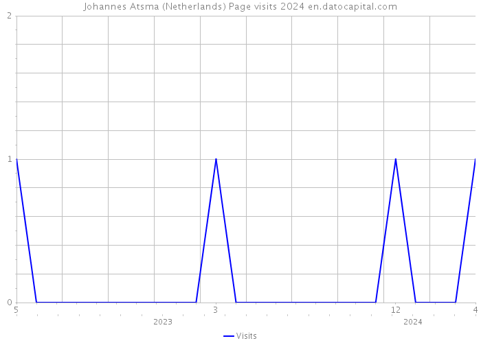 Johannes Atsma (Netherlands) Page visits 2024 