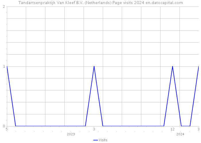 Tandartsenpraktijk Van Kleef B.V. (Netherlands) Page visits 2024 
