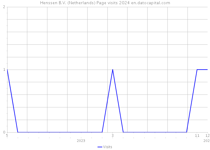Henssen B.V. (Netherlands) Page visits 2024 