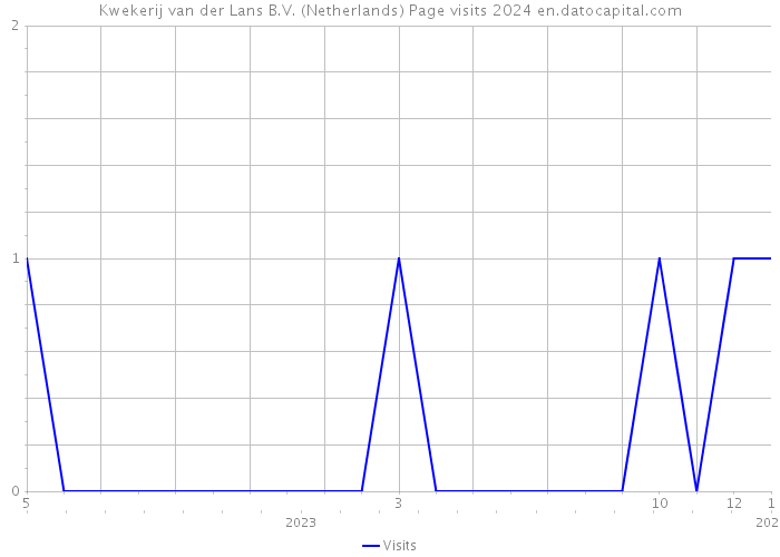 Kwekerij van der Lans B.V. (Netherlands) Page visits 2024 