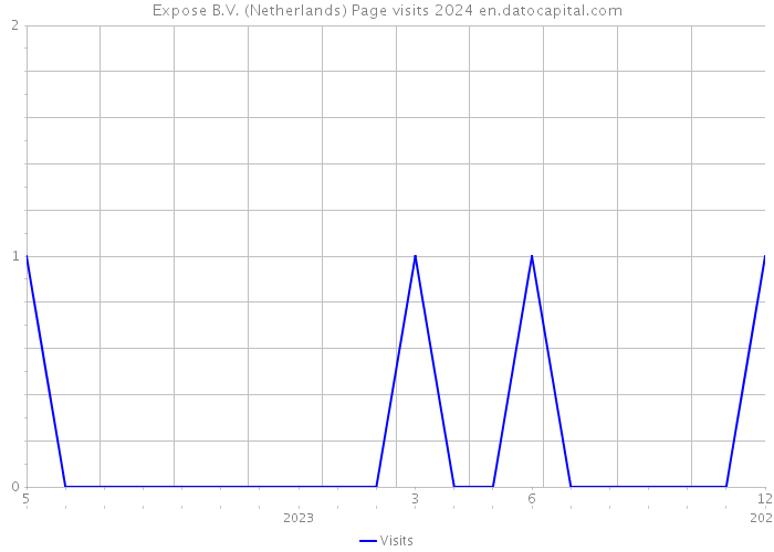 Expose B.V. (Netherlands) Page visits 2024 
