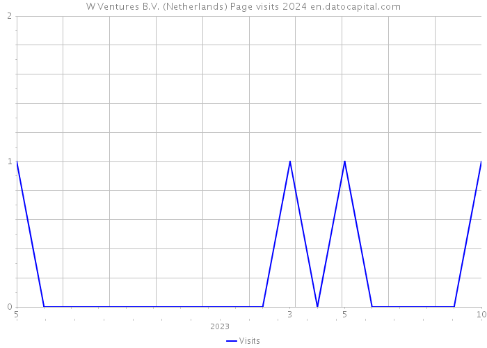 W Ventures B.V. (Netherlands) Page visits 2024 