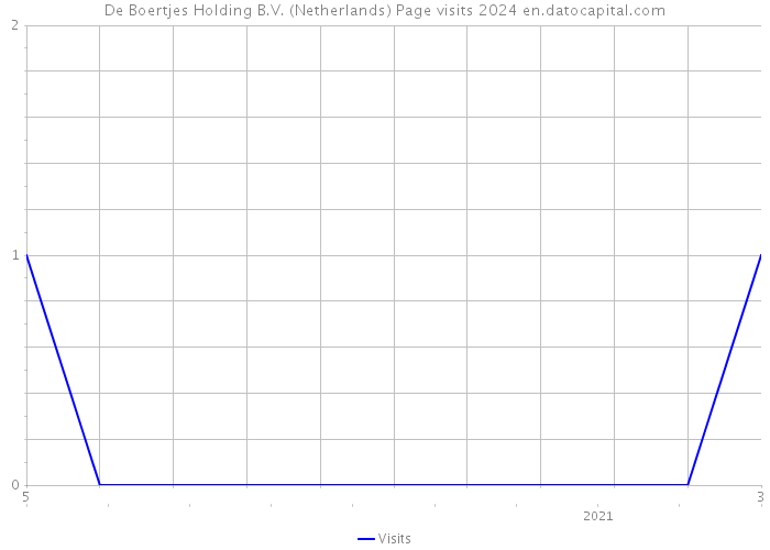 De Boertjes Holding B.V. (Netherlands) Page visits 2024 