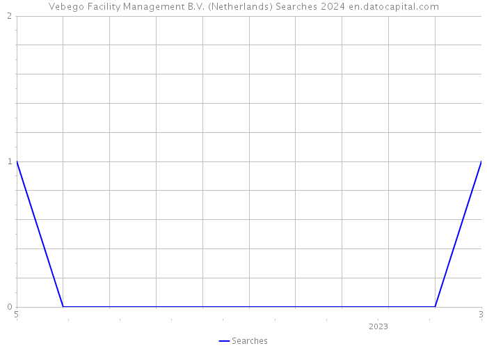 Vebego Facility Management B.V. (Netherlands) Searches 2024 