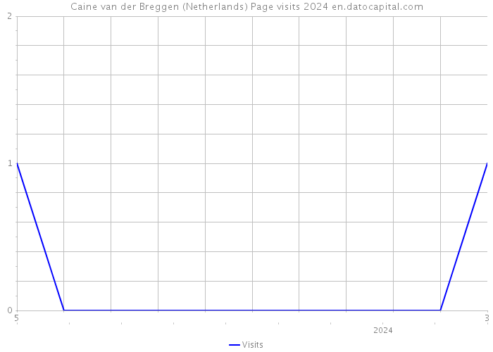 Caine van der Breggen (Netherlands) Page visits 2024 