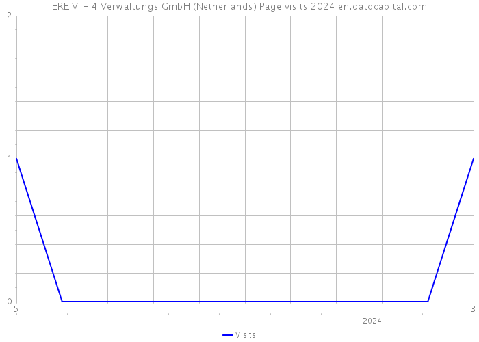 ERE VI - 4 Verwaltungs GmbH (Netherlands) Page visits 2024 