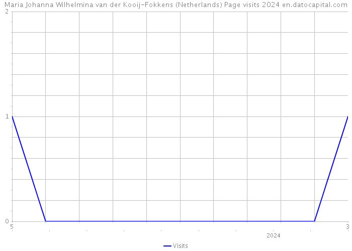 Maria Johanna Wilhelmina van der Kooij-Fokkens (Netherlands) Page visits 2024 