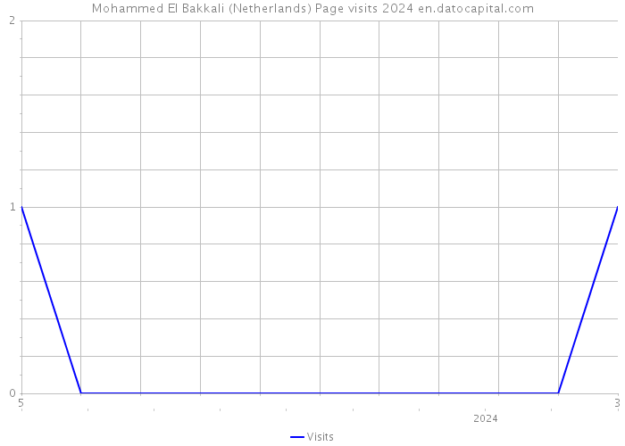 Mohammed El Bakkali (Netherlands) Page visits 2024 