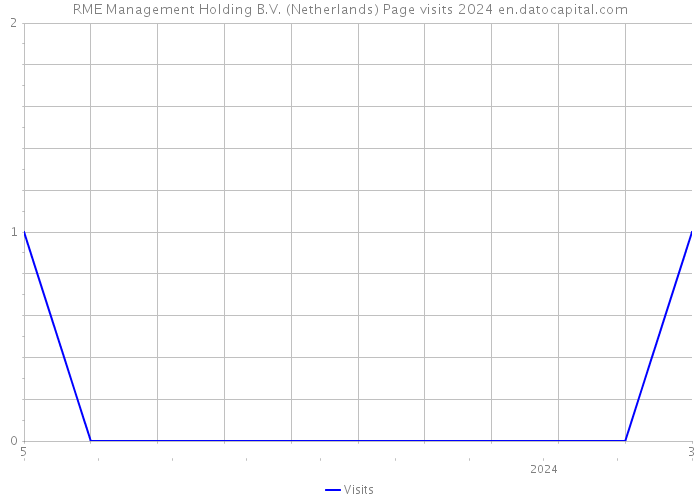 RME Management Holding B.V. (Netherlands) Page visits 2024 
