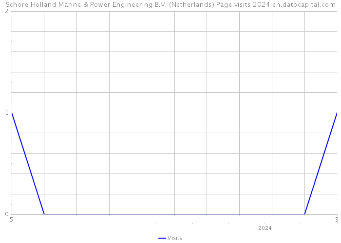 Schore Holland Marine & Power Engineering B.V. (Netherlands) Page visits 2024 