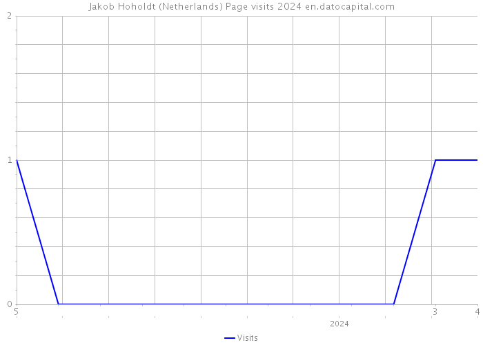 Jakob Hoholdt (Netherlands) Page visits 2024 