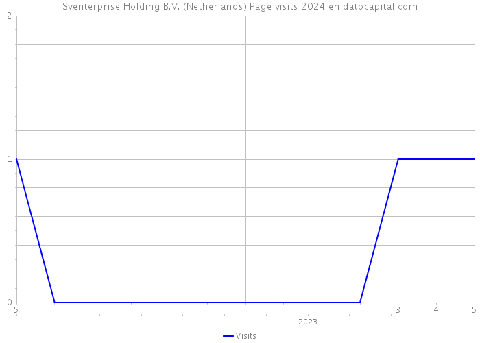 Sventerprise Holding B.V. (Netherlands) Page visits 2024 