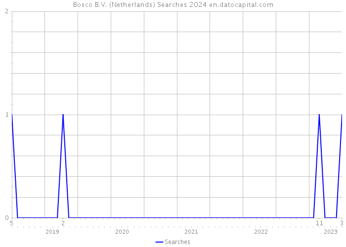 Bosco B.V. (Netherlands) Searches 2024 