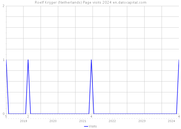 Roelf Krijger (Netherlands) Page visits 2024 