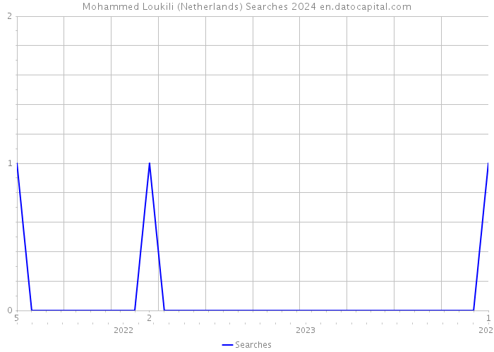 Mohammed Loukili (Netherlands) Searches 2024 
