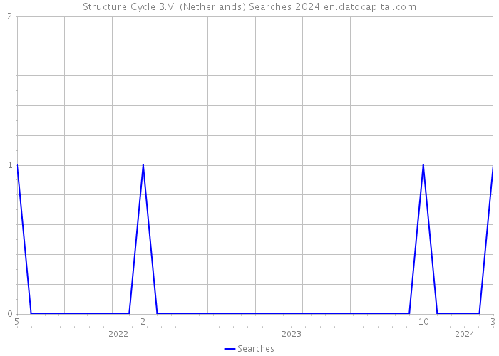 Structure Cycle B.V. (Netherlands) Searches 2024 