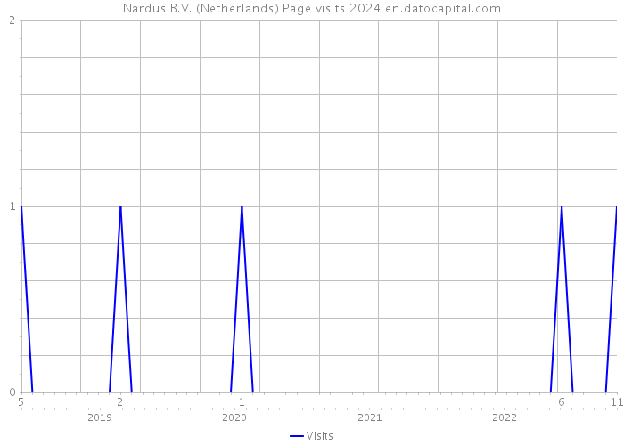 Nardus B.V. (Netherlands) Page visits 2024 
