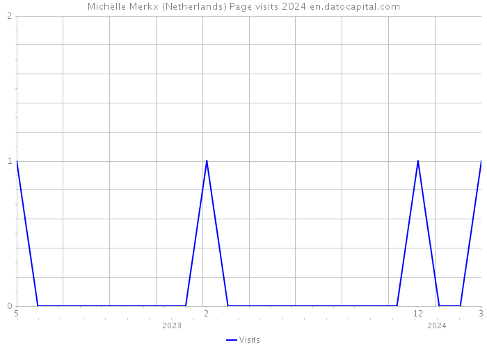 Michèlle Merkx (Netherlands) Page visits 2024 