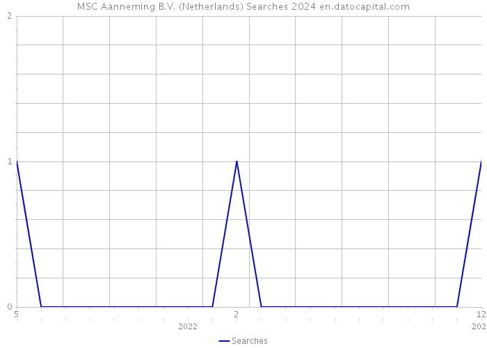 MSC Aanneming B.V. (Netherlands) Searches 2024 