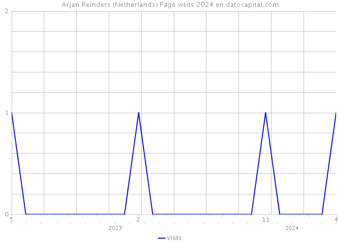 Arjan Reinders (Netherlands) Page visits 2024 