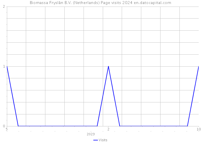 Biomassa Fryslân B.V. (Netherlands) Page visits 2024 