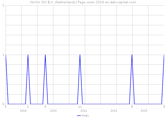 NxtVn OIX B.V. (Netherlands) Page visits 2024 