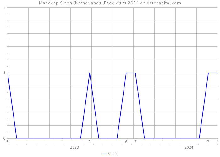 Mandeep Singh (Netherlands) Page visits 2024 