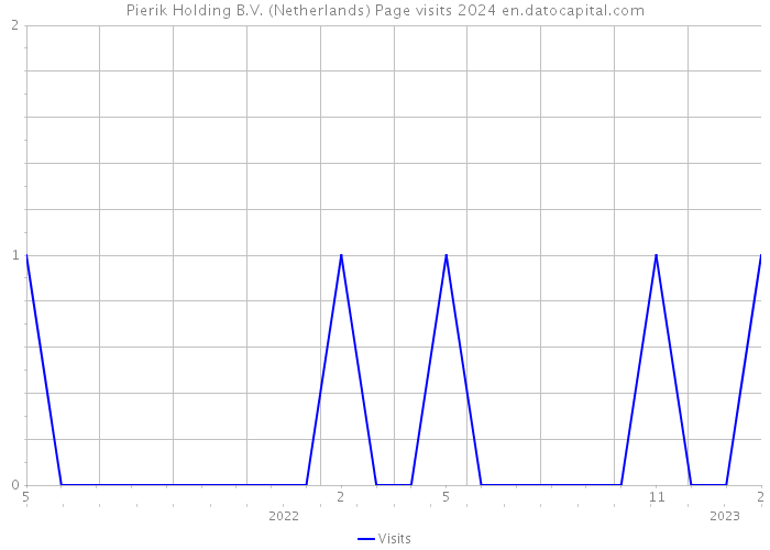 Pierik Holding B.V. (Netherlands) Page visits 2024 