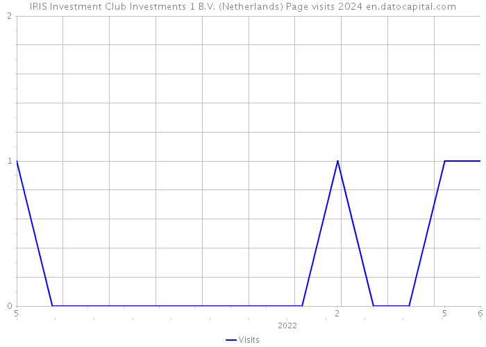 IRIS Investment Club Investments 1 B.V. (Netherlands) Page visits 2024 