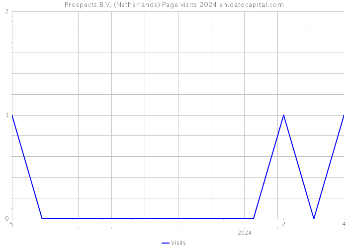 Prospects B.V. (Netherlands) Page visits 2024 