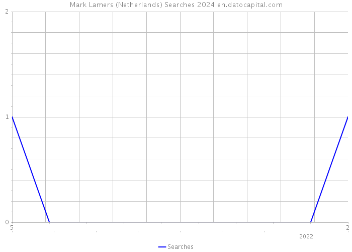 Mark Lamers (Netherlands) Searches 2024 