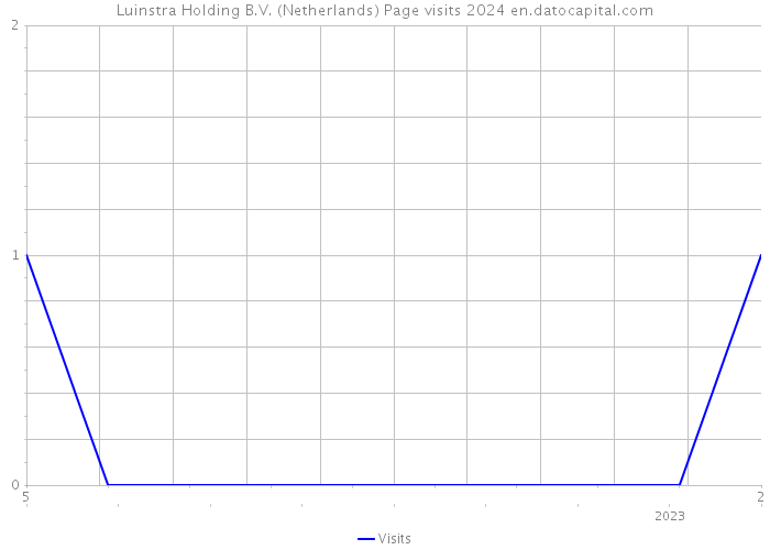 Luinstra Holding B.V. (Netherlands) Page visits 2024 