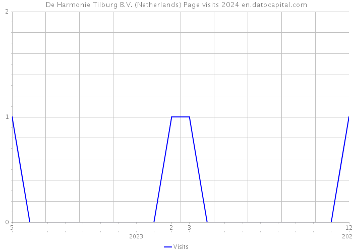 De Harmonie Tilburg B.V. (Netherlands) Page visits 2024 