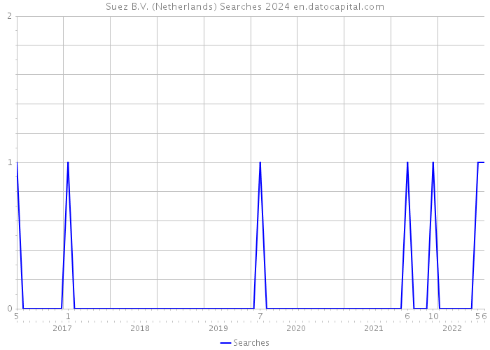 Suez B.V. (Netherlands) Searches 2024 