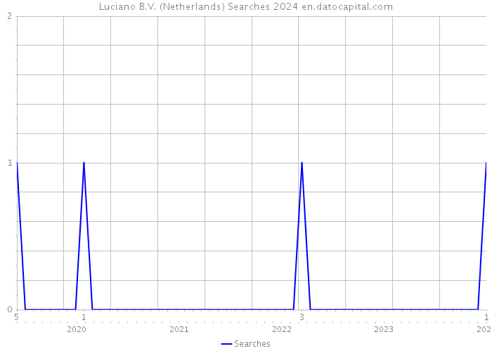 Luciano B.V. (Netherlands) Searches 2024 