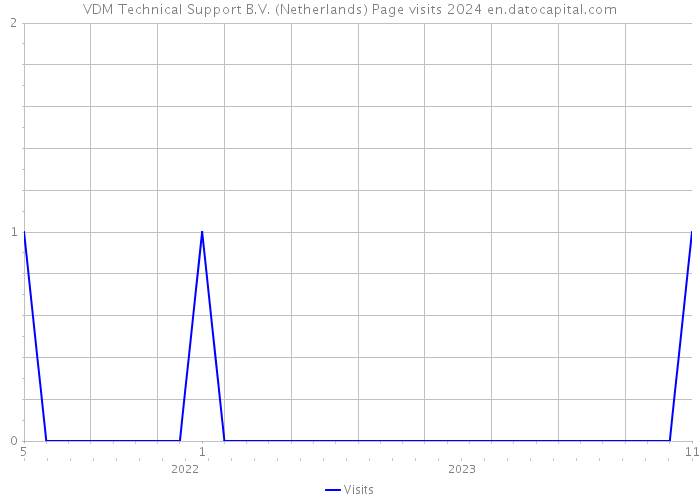 VDM Technical Support B.V. (Netherlands) Page visits 2024 