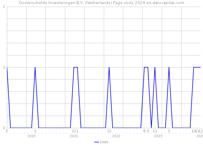 Oosterschelde Investeringen B.V. (Netherlands) Page visits 2024 
