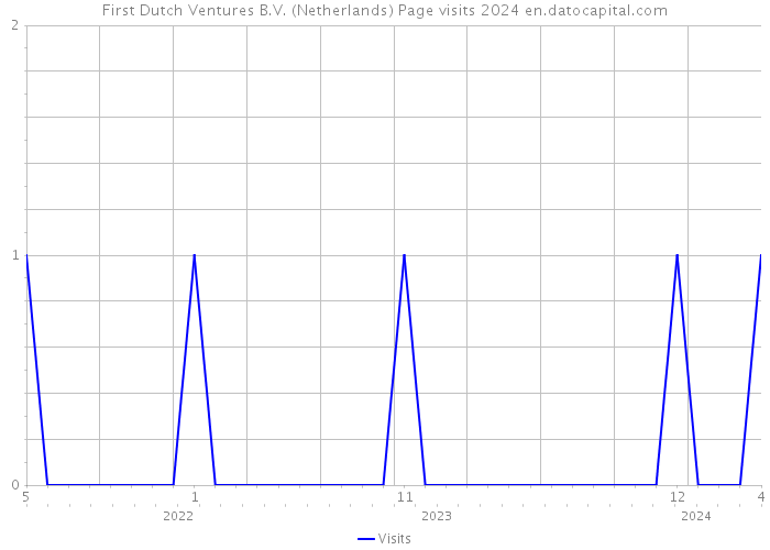 First Dutch Ventures B.V. (Netherlands) Page visits 2024 