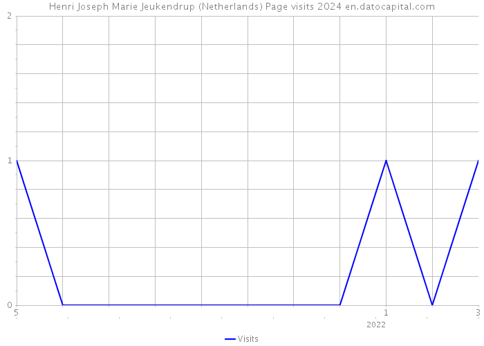 Henri Joseph Marie Jeukendrup (Netherlands) Page visits 2024 